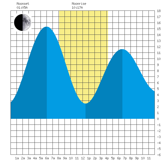 Rasp Ledge tide chart for Saturday, January 28, 2023