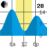 Rasp Ledge tide chart for Saturday, January 28, 2023