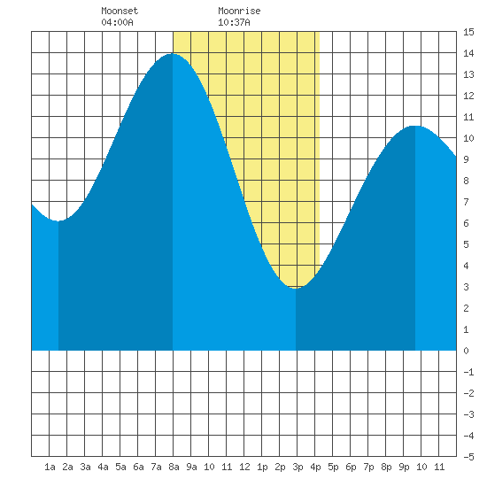 Rasp Ledge tide chart for Monday, January 30, 2023