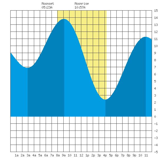 Rasp Ledge tide chart for Tuesday, January 31, 2023
