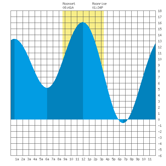 Rasp Ledge tide chart for Thursday, January 5, 2023
