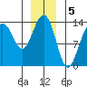 Rasp Ledge tide chart for Thursday, January 5, 2023