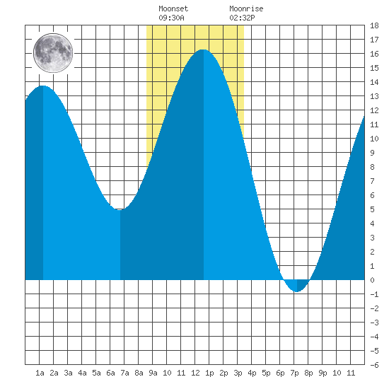 Rasp Ledge tide chart for Friday, January 6, 2023