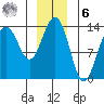 Rasp Ledge tide chart for Friday, January 6, 2023