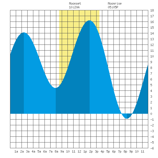 Rasp Ledge tide chart for Sunday, January 8, 2023