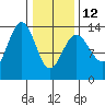 Rasp Ledge tide chart for Sunday, February 12, 2023
