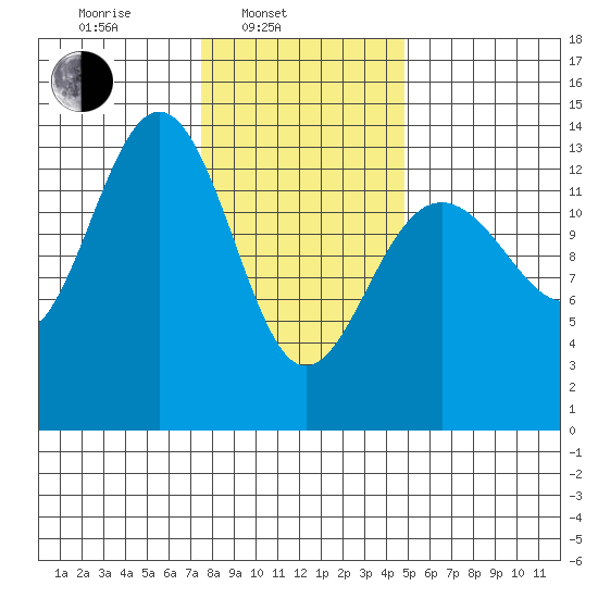 Rasp Ledge tide chart for Monday, February 13, 2023
