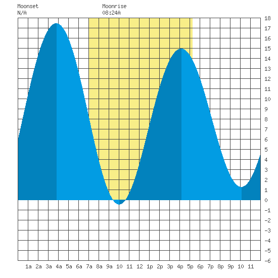 Rasp Ledge tide chart for Friday, February 24, 2023