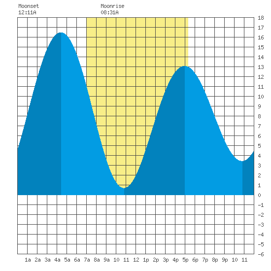 Rasp Ledge tide chart for Saturday, February 25, 2023