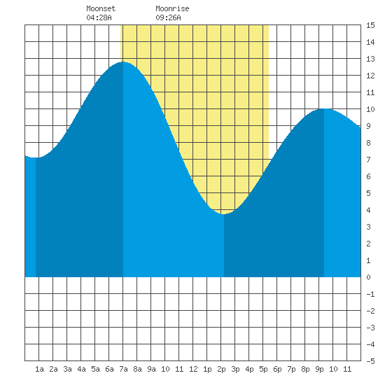 Rasp Ledge tide chart for Tuesday, February 28, 2023