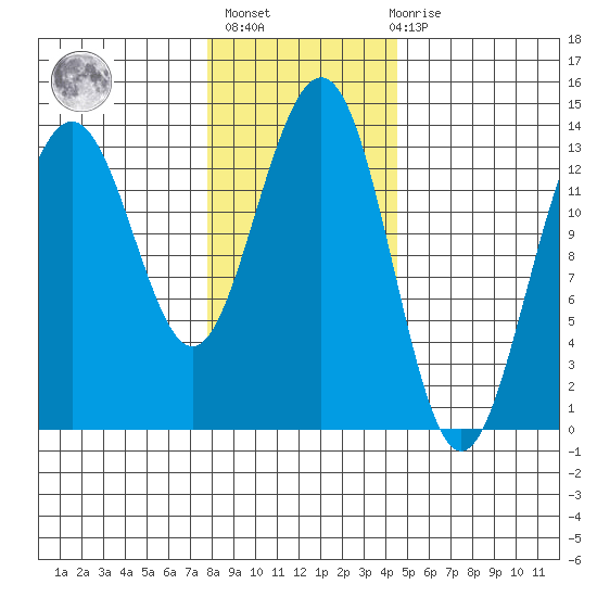 Rasp Ledge tide chart for Sunday, February 5, 2023