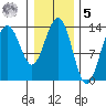 Rasp Ledge tide chart for Sunday, February 5, 2023
