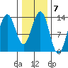 Rasp Ledge tide chart for Tuesday, February 7, 2023