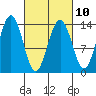 Rasp Ledge tide chart for Friday, March 10, 2023