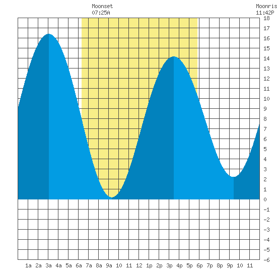 Rasp Ledge tide chart for Saturday, March 11, 2023