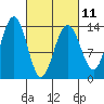 Rasp Ledge tide chart for Saturday, March 11, 2023