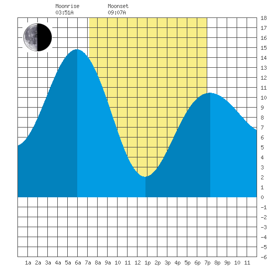 Rasp Ledge tide chart for Tuesday, March 14, 2023
