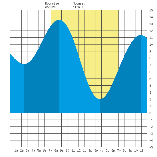 Rasp Ledge tide chart for Thursday, March 16, 2023