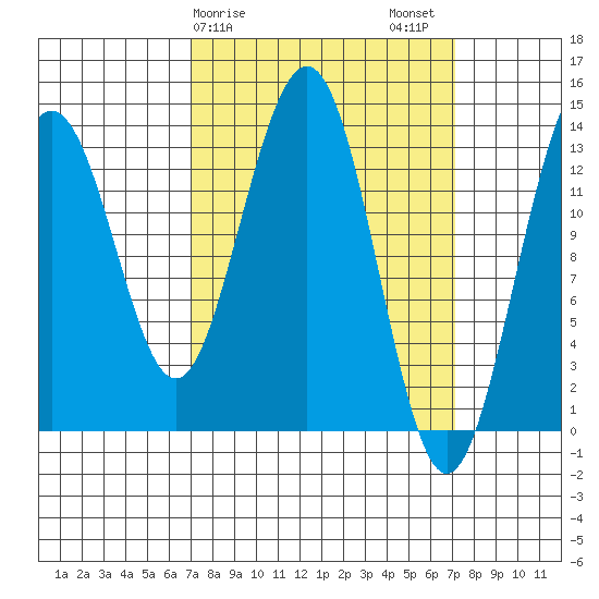 Rasp Ledge tide chart for Sunday, March 19, 2023