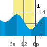Rasp Ledge tide chart for Wednesday, March 1, 2023