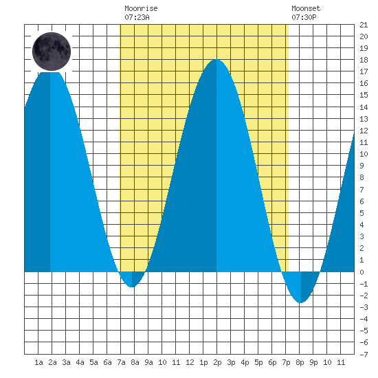 Rasp Ledge tide chart for Tuesday, March 21, 2023