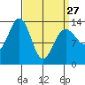 Rasp Ledge tide chart for Monday, March 27, 2023