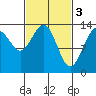 Rasp Ledge tide chart for Friday, March 3, 2023