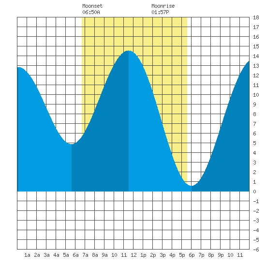 Rasp Ledge tide chart for Saturday, March 4, 2023