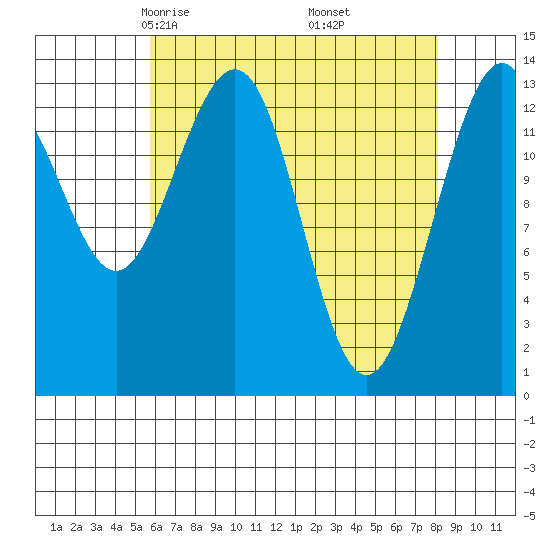Rasp Ledge tide chart for Saturday, April 15, 2023