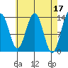 Rasp Ledge tide chart for Monday, April 17, 2023