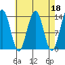 Rasp Ledge tide chart for Tuesday, April 18, 2023