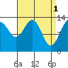 Rasp Ledge tide chart for Saturday, April 1, 2023