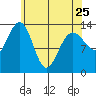 Rasp Ledge tide chart for Tuesday, April 25, 2023