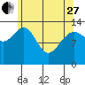 Rasp Ledge tide chart for Thursday, April 27, 2023