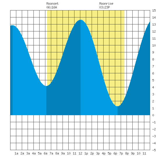 Rasp Ledge tide chart for Sunday, April 2, 2023