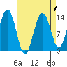 Rasp Ledge tide chart for Friday, April 7, 2023