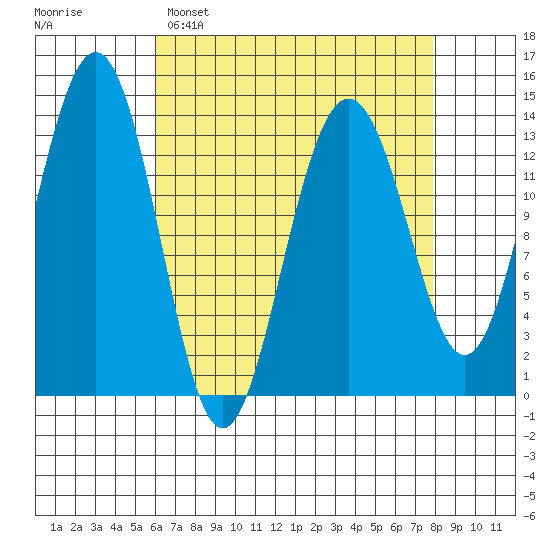 Rasp Ledge tide chart for Saturday, April 8, 2023