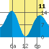 Rasp Ledge tide chart for Thursday, May 11, 2023