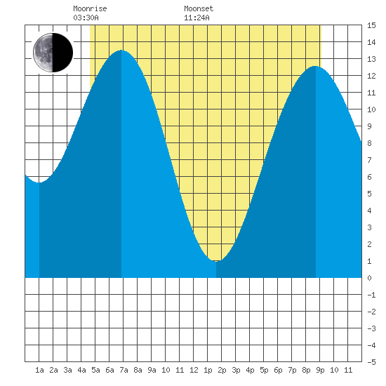 Rasp Ledge tide chart for Friday, May 12, 2023
