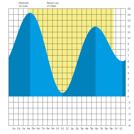 Rasp Ledge tide chart for Wednesday, May 24, 2023