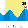 Rasp Ledge tide chart for Sunday, May 28, 2023