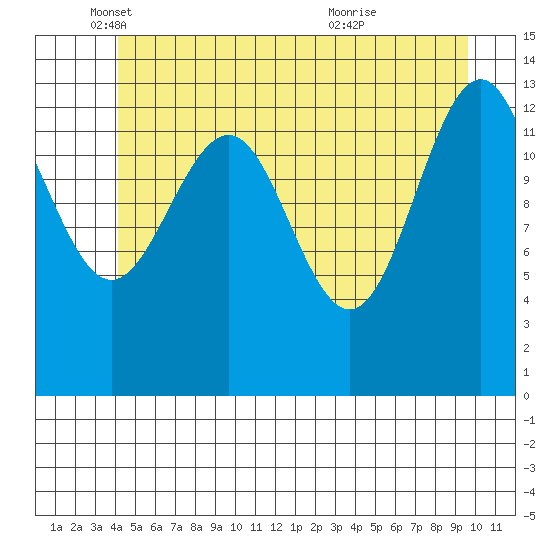 Rasp Ledge tide chart for Monday, May 29, 2023