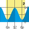 Rasp Ledge tide chart for Tuesday, May 2, 2023