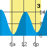 Rasp Ledge tide chart for Wednesday, May 3, 2023