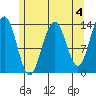 Rasp Ledge tide chart for Thursday, May 4, 2023