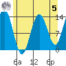 Rasp Ledge tide chart for Friday, May 5, 2023