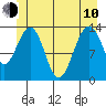 Rasp Ledge tide chart for Saturday, June 10, 2023