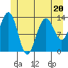 Rasp Ledge tide chart for Tuesday, June 20, 2023