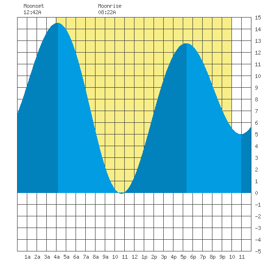 Rasp Ledge tide chart for Thursday, June 22, 2023