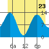 Rasp Ledge tide chart for Friday, June 23, 2023